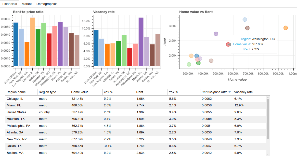 Property Forecast market comparison page