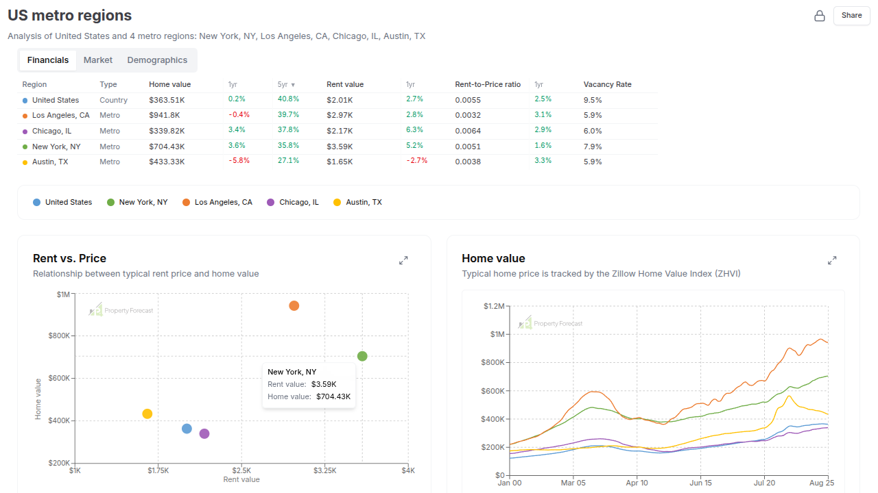 Property Forecast - deep insights for real estate markets